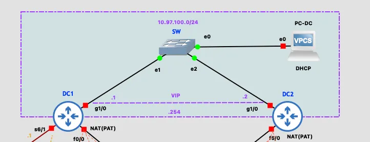 Data center segment: DC1, DC2, the shared LAN switch, and the HSRP virtual IP