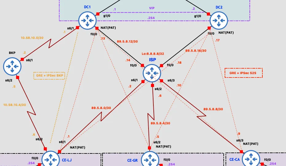 ISP and BKP routers with full WAN addressing across all sites