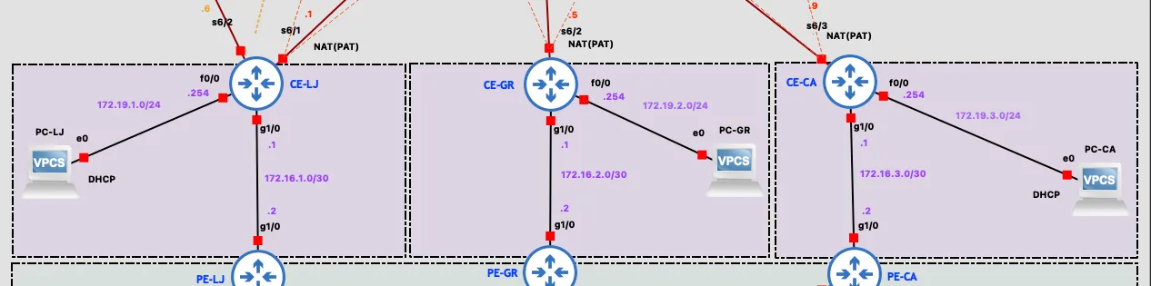 Customer segment: CE-LJ, CE-GR, and CE-CA branch routers