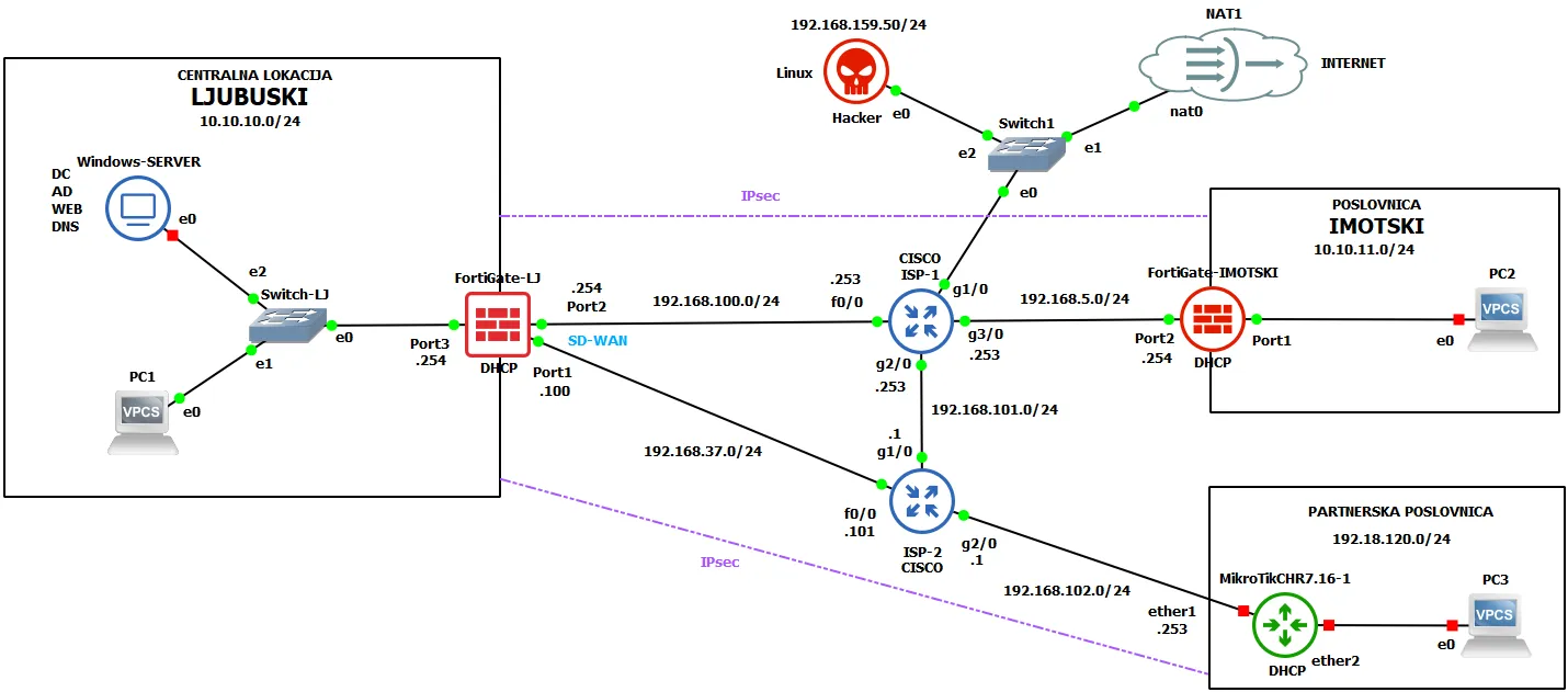 Network topology of the HercMerc multi-site enterprise lab